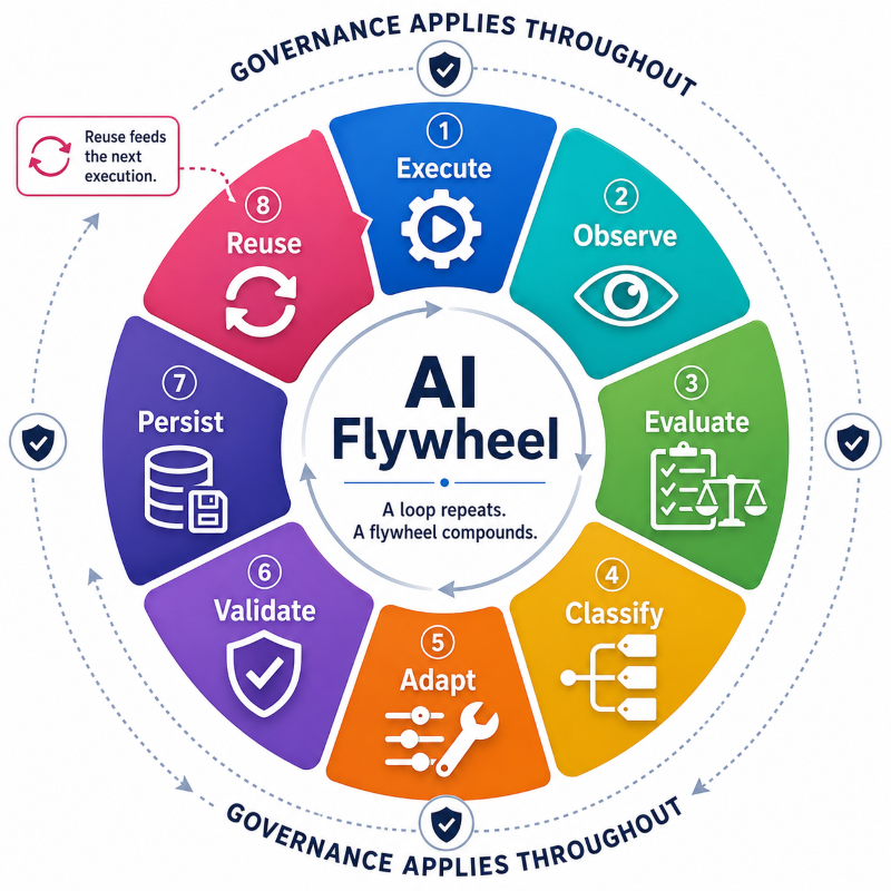 Infoconex AI Flywheel lifecycle