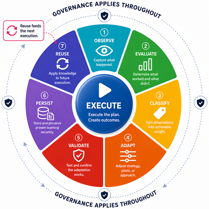 Infoconex AI Flywheel lifecycle