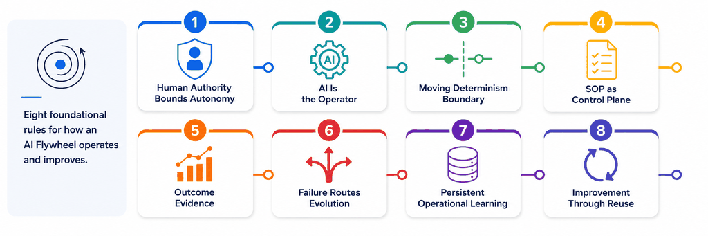 Infoconex AI Flywheel Principles